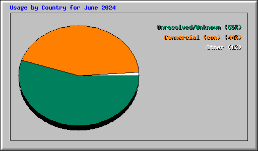 Usage by Country for June 2024