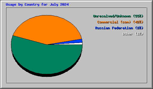 Usage by Country for July 2024