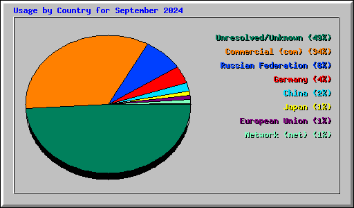 Usage by Country for September 2024