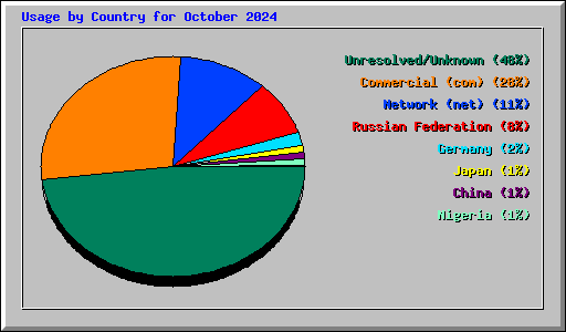 Usage by Country for October 2024