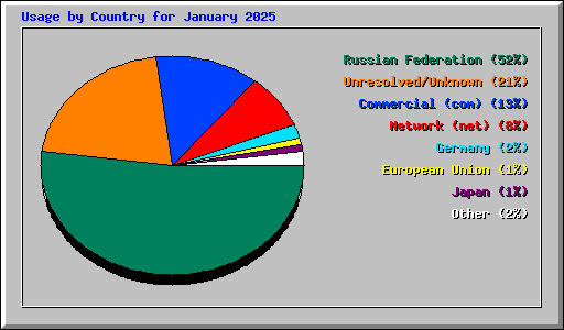 Usage by Country for January 2025