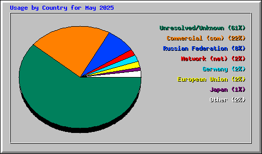 Usage by Country for May 2025