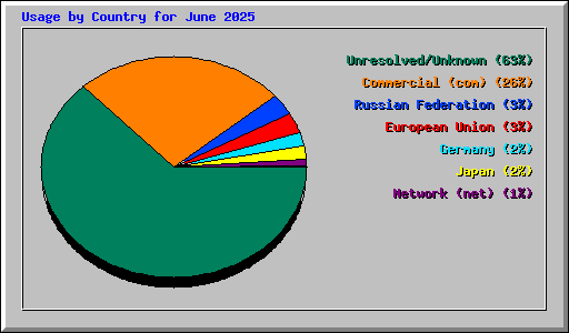 Usage by Country for June 2025