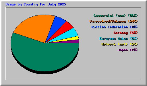 Usage by Country for July 2025