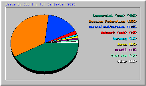 Usage by Country for September 2025