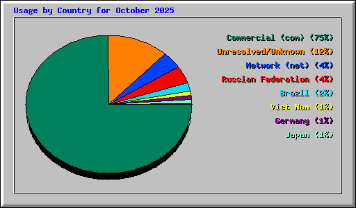 Usage by Country for October 2025