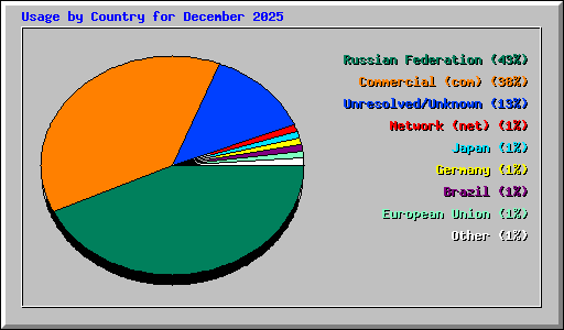 Usage by Country for December 2025