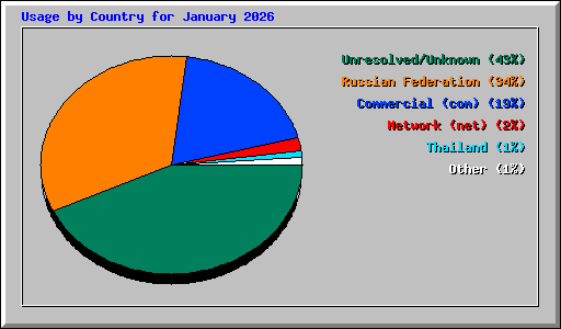 Usage by Country for January 2026