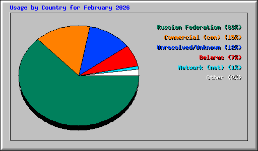 Usage by Country for February 2026