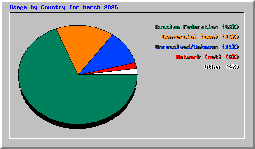 Usage by Country for March 2026
