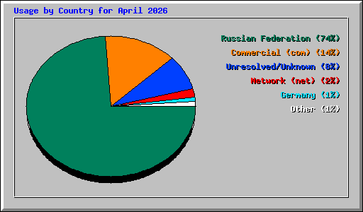 Usage by Country for April 2026