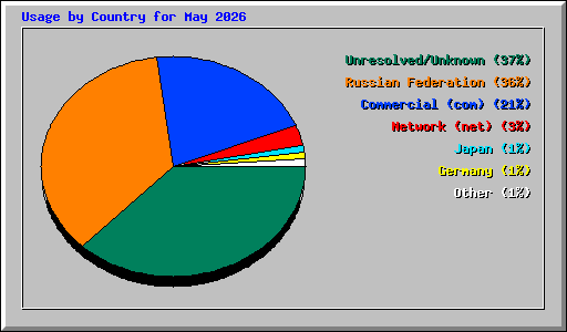 Usage by Country for May 2026