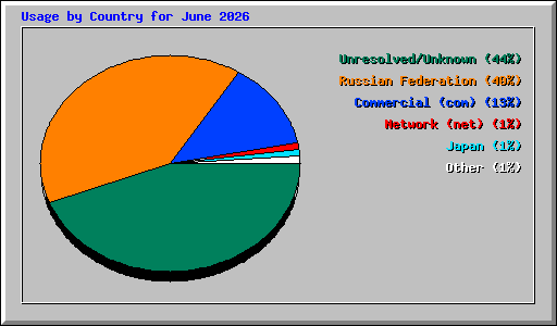 Usage by Country for June 2026