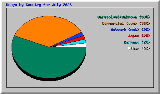 Usage by Country for July 2026