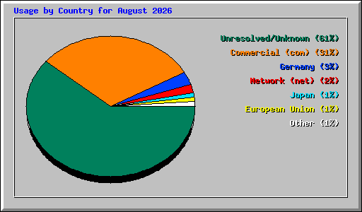 Usage by Country for August 2026