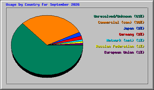 Usage by Country for September 2026