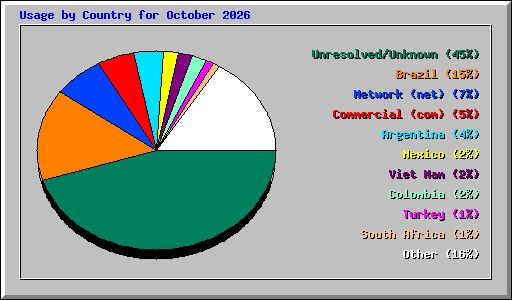Usage by Country for October 2026