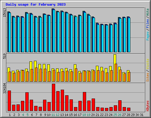 Daily usage for February 2023