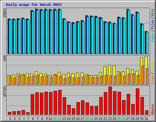 Daily usage for March 2023