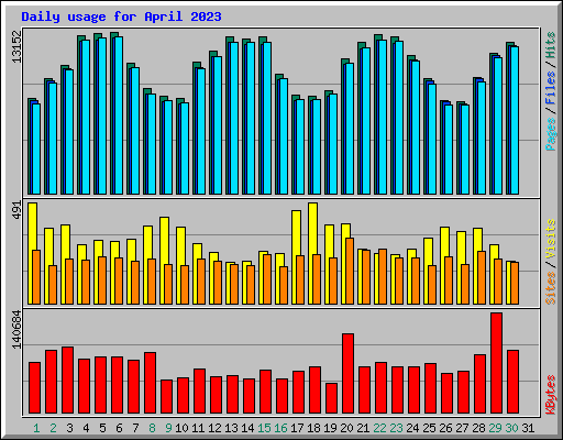 Daily usage for April 2023