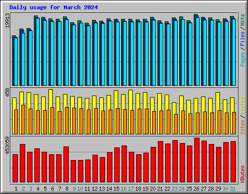 Daily usage for March 2024