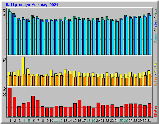 Daily usage for May 2024