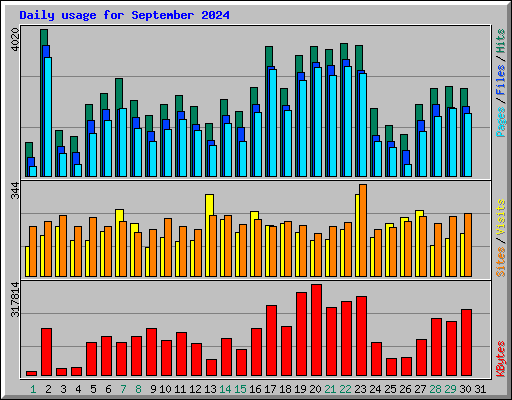 Daily usage for September 2024