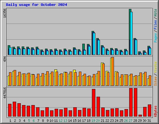 Daily usage for October 2024