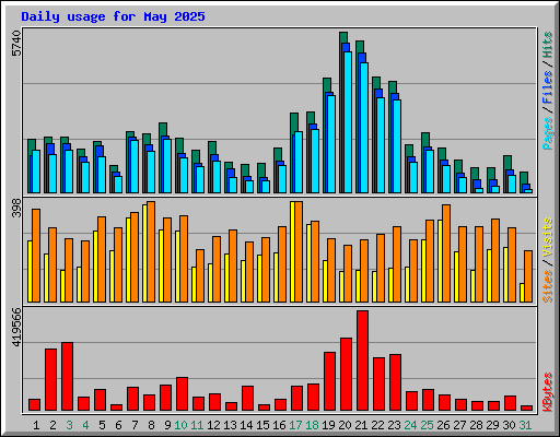 Daily usage for May 2025