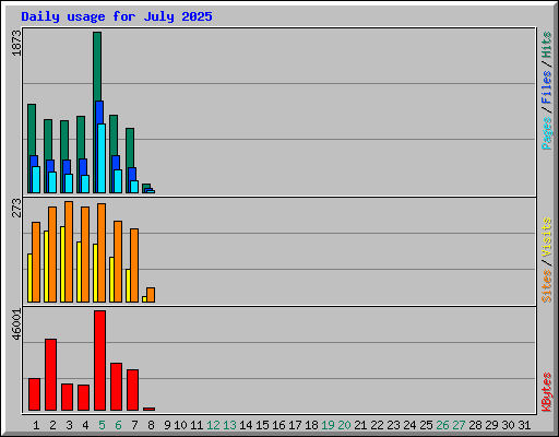 Daily usage for July 2025