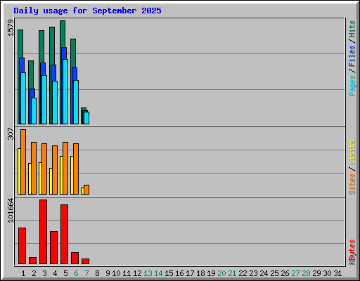 Daily usage for September 2025