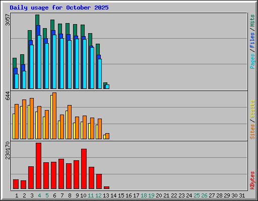 Daily usage for October 2025