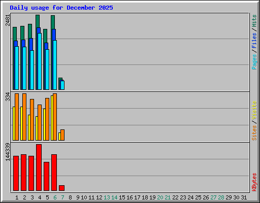 Daily usage for December 2025