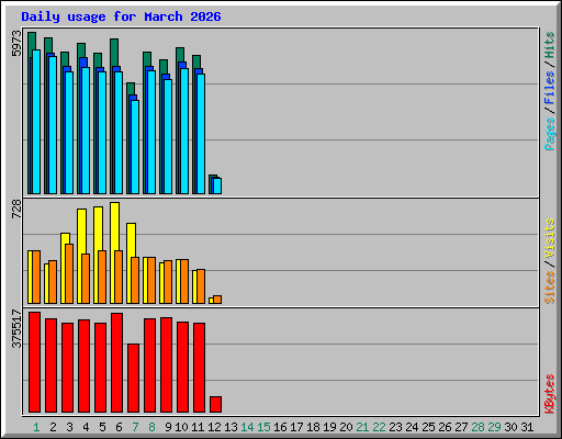 Daily usage for March 2026