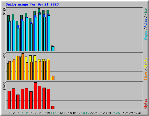 Daily usage for April 2026