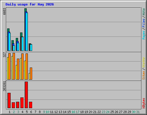Daily usage for May 2026