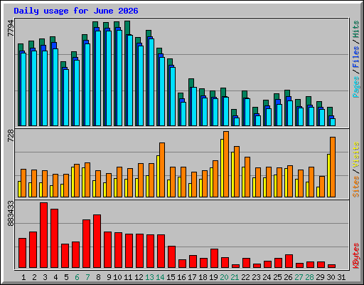 Daily usage for June 2026