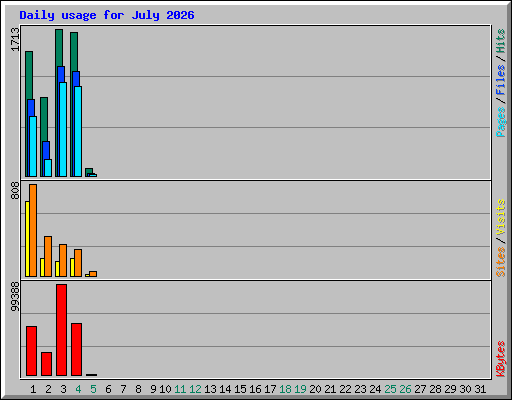 Daily usage for July 2026