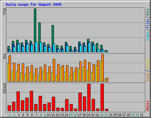 Daily usage for August 2026