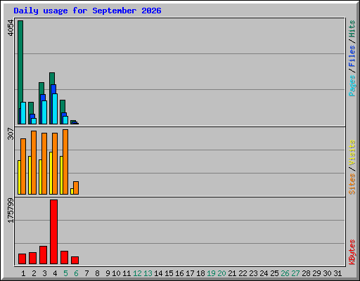 Daily usage for September 2026