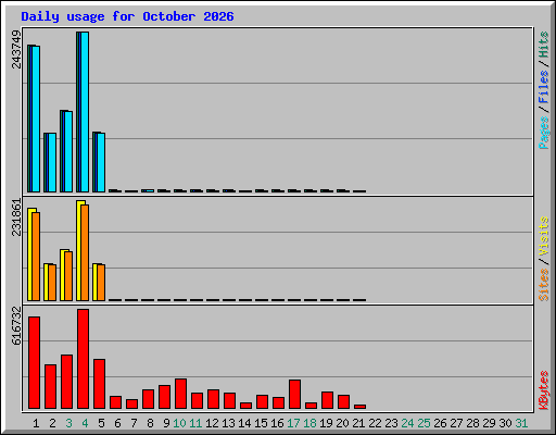 Daily usage for October 2026