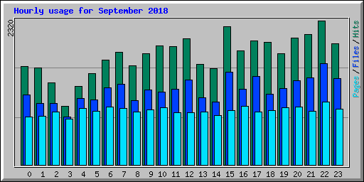 Hourly usage for September 2018