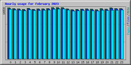 Hourly usage for February 2023