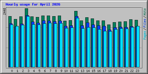 Hourly usage for April 2026